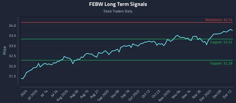 FEBW Long Term Analysis for December 15 2025