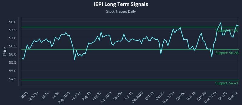 JEPI Long Term Analysis for December 15 2025 JEPI Long Term Analysis for December 15 2025