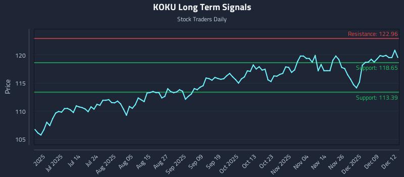 KOKU Long Term Analysis for December 15 2025