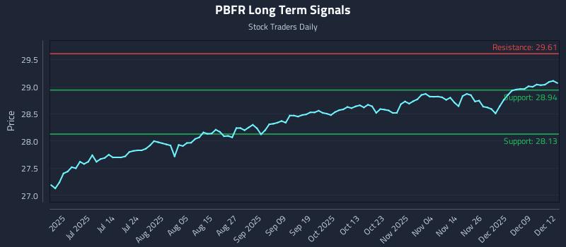 PBFR Long Term Analysis for December 15 2025 PBFR Long Term Analysis for December 15 2025
