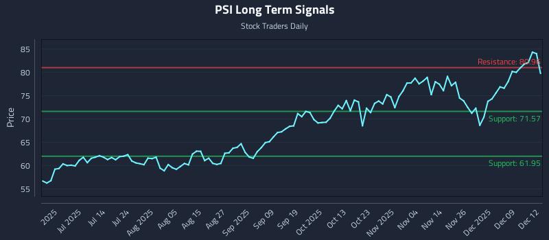 PSI Long Term Analysis for December 15 2025