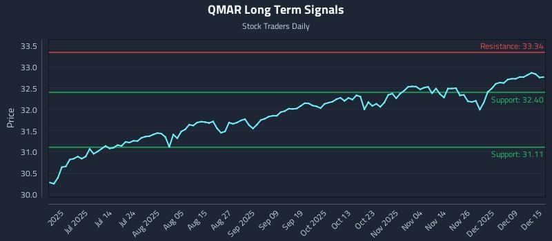 QMAR Long Term Analysis for December 15 2025 QMAR Long Term Analysis for December 15 2025
