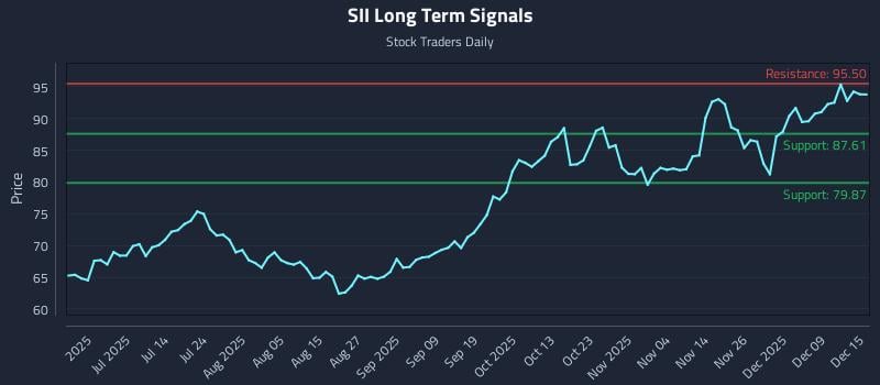 SII Long Term Analysis for December 15 2025