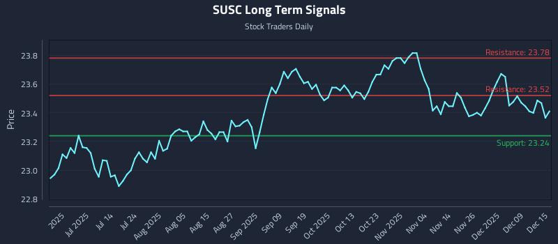 SUSC Long Term Analysis for December 15 2025 SUSC Long Term Analysis for December 15 2025