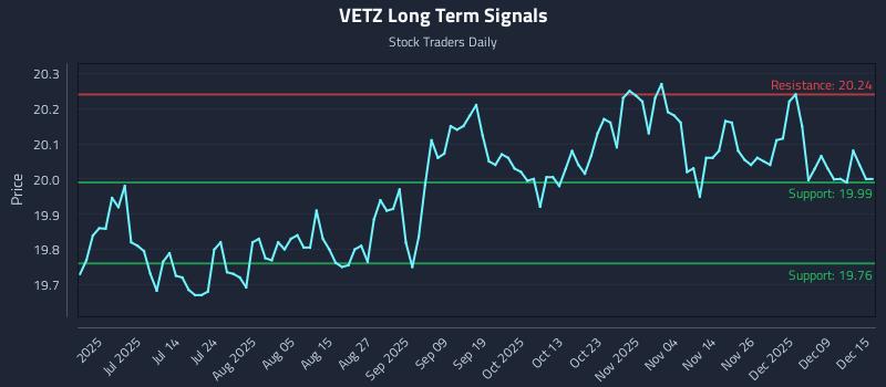 VETZ Long Term Analysis for December 15 2025 VETZ Long Term Analysis for December 15 2025