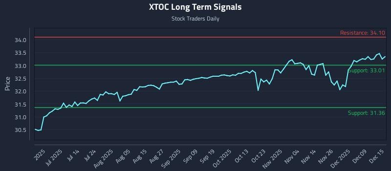 XTOC Long Term Analysis for December 15 2025 XTOC Long Term Analysis for December 15 2025