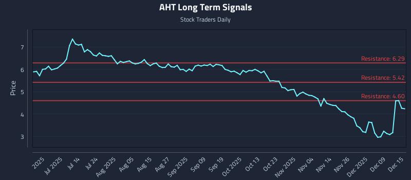 AHT Long Term Analysis for December 15 2025