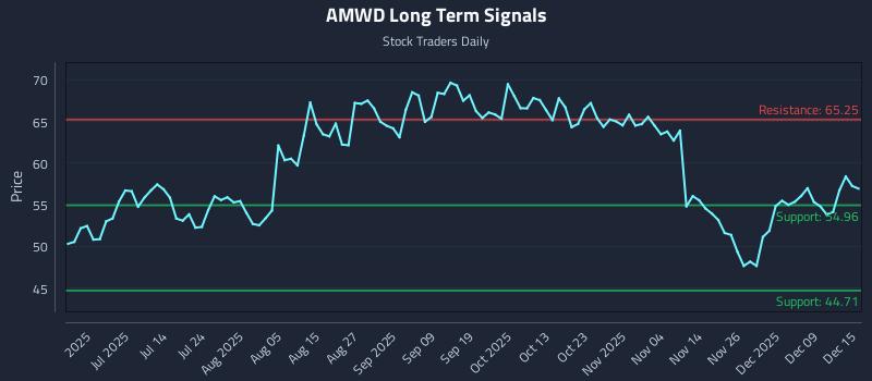 AMWD Long Term Analysis for December 15 2025