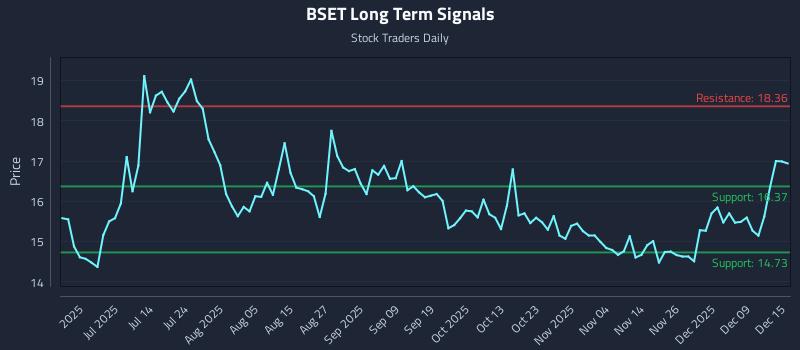 BSET Long Term Analysis for December 15 2025