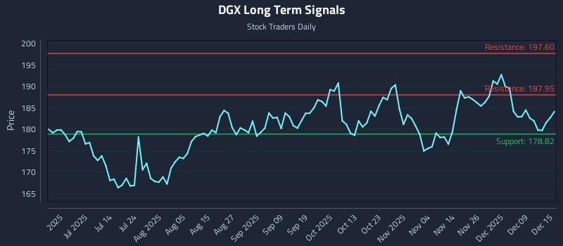 DGX Long Term Analysis for December 15 2025 DGX Long Term Analysis for December 15 2025