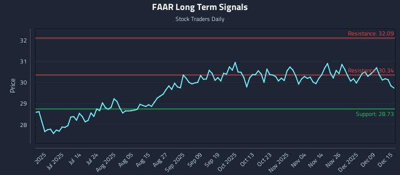FAAR Long Term Analysis for December 15 2025