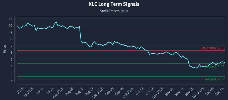 KLC Long Term Analysis for December 15 2025 KLC Long Term Analysis for December 15 2025