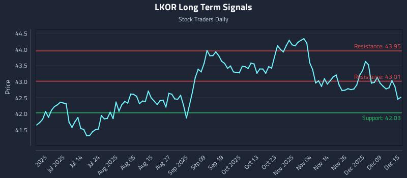 LKOR Long Term Analysis for December 15 2025 LKOR Long Term Analysis for December 15 2025
