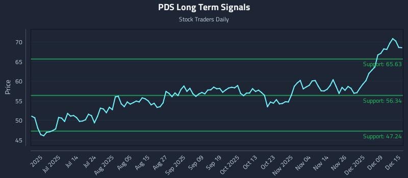 PDS Long Term Analysis for December 15 2025 PDS Long Term Analysis for December 15 2025