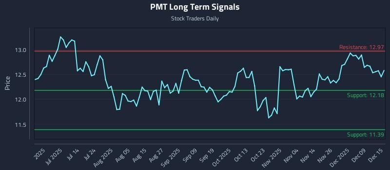 PMT Long Term Analysis for December 15 2025