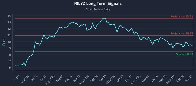 RILYZ Long Term Analysis for December 15 2025