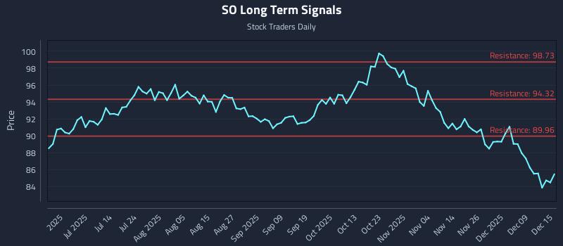 SO Long Term Analysis for December 15 2025
