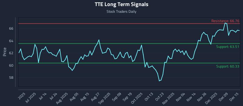 TTE Long Term Analysis for December 15 2025