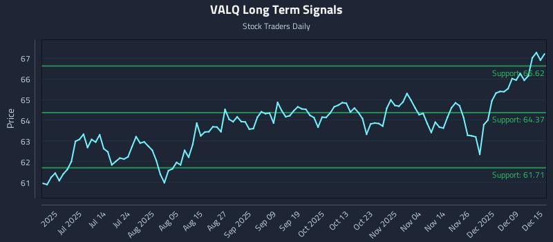 VALQ Long Term Analysis for December 15 2025 VALQ Long Term Analysis for December 15 2025