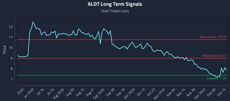 ALOT Long Term Analysis for December 15 2025