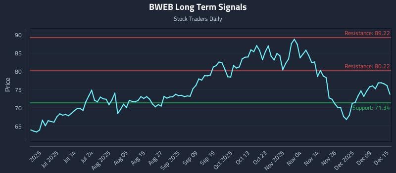 BWEB Long Term Analysis for December 15 2025 BWEB Long Term Analysis for December 15 2025