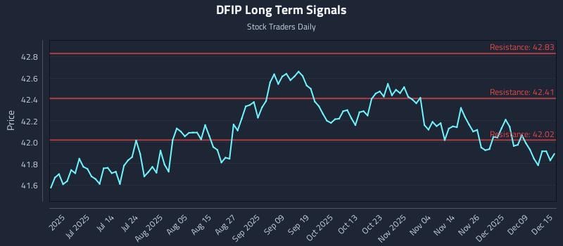 DFIP Long Term Analysis for December 15 2025 DFIP Long Term Analysis for December 15 2025