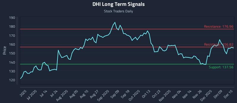 DHI Long Term Analysis for December 15 2025 DHI Long Term Analysis for December 15 2025