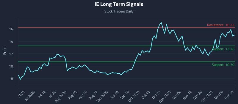IE Long Term Analysis for December 15 2025 IE Long Term Analysis for December 15 2025