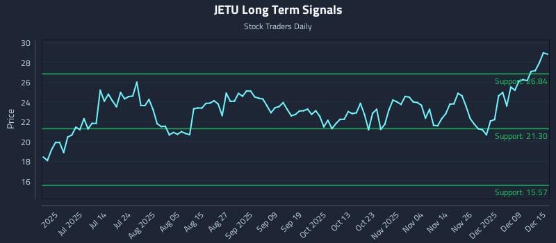 JETU Long Term Analysis for December 15 2025