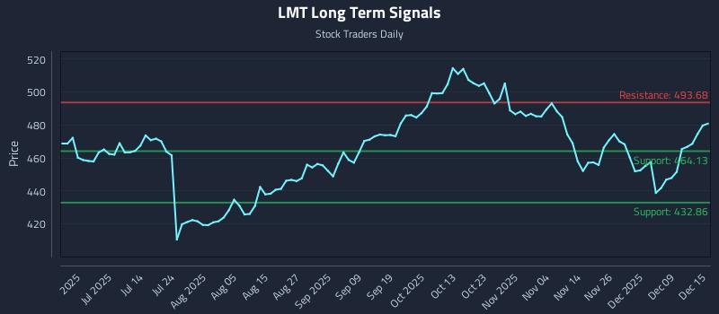 LMT Long Term Analysis for December 15 2025