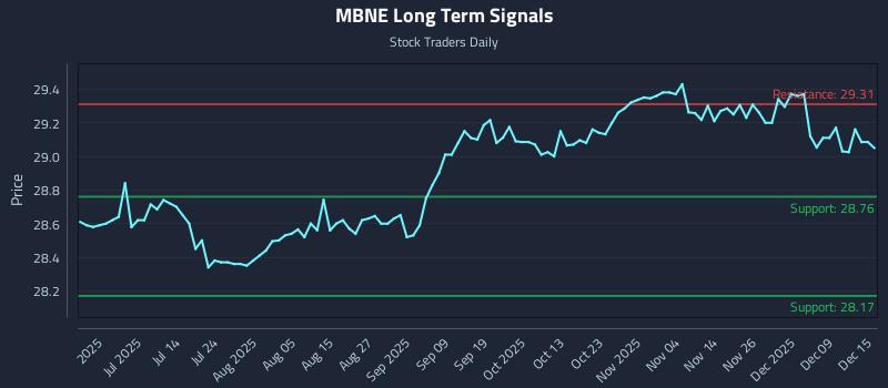 MBNE Long Term Analysis for December 15 2025 MBNE Long Term Analysis for December 15 2025