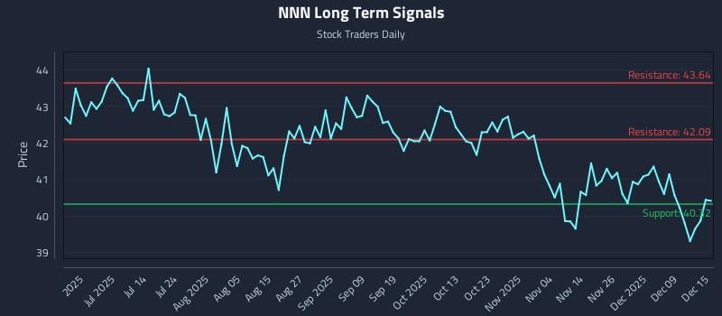 NNN Long Term Analysis for December 15 2025 NNN Long Term Analysis for December 15 2025