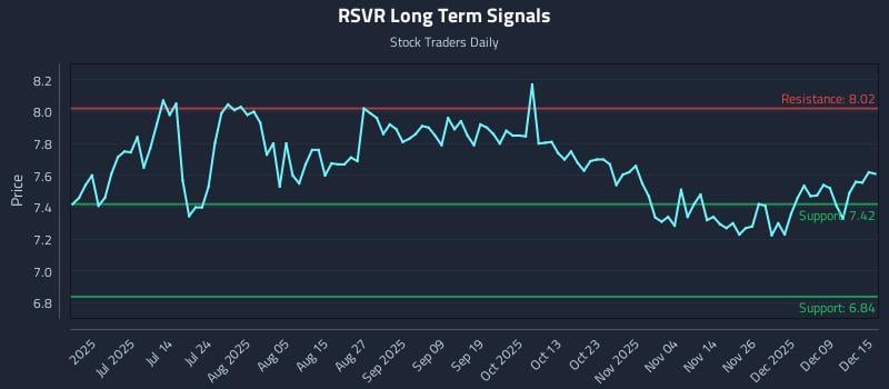 RSVR Long Term Analysis for December 15 2025 RSVR Long Term Analysis for December 15 2025