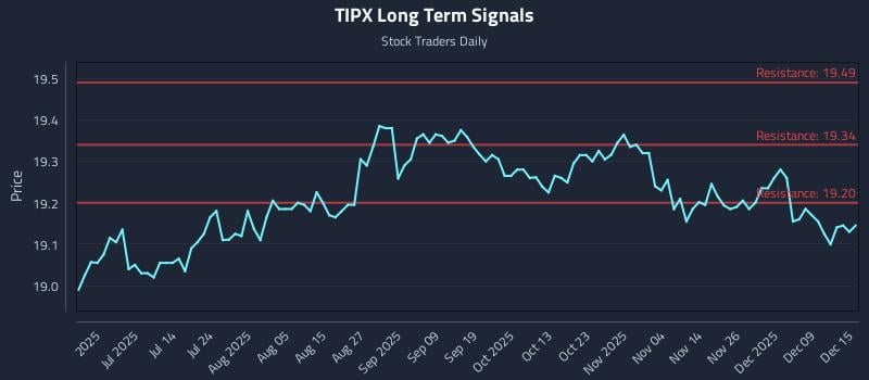 TIPX Long Term Analysis for December 15 2025 TIPX Long Term Analysis for December 15 2025