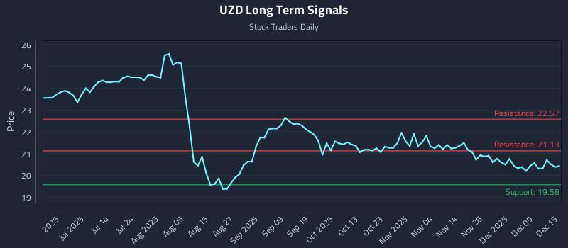 UZD Long Term Analysis for December 15 2025