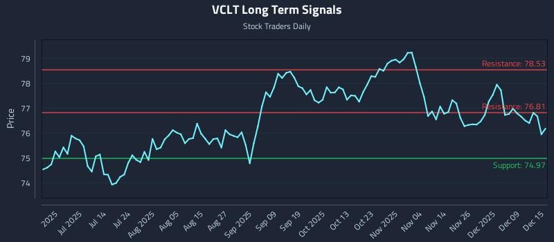 VCLT Long Term Analysis for December 15 2025