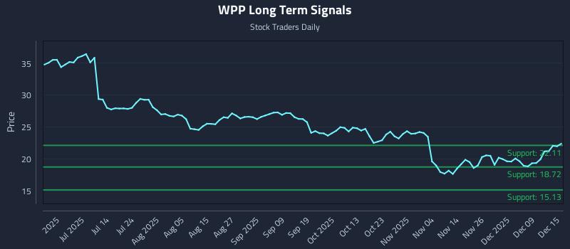 WPP Long Term Analysis for December 15 2025