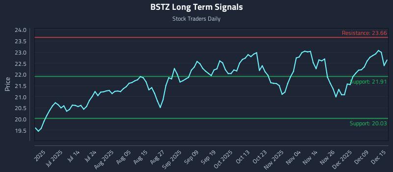 BSTZ Long Term Analysis for December 15 2025 BSTZ Long Term Analysis for December 15 2025