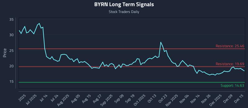 BYRN Long Term Analysis for December 15 2025
