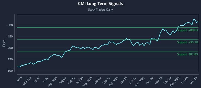 CMI Long Term Analysis for December 15 2025 CMI Long Term Analysis for December 15 2025