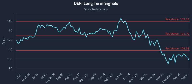 DEFI Long Term Analysis for December 15 2025