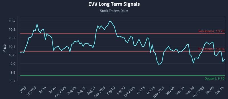 EVV Long Term Analysis for December 15 2025 EVV Long Term Analysis for December 15 2025