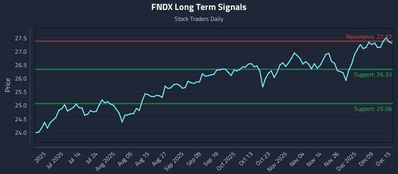 FNDX Long Term Analysis for December 15 2025 FNDX Long Term Analysis for December 15 2025