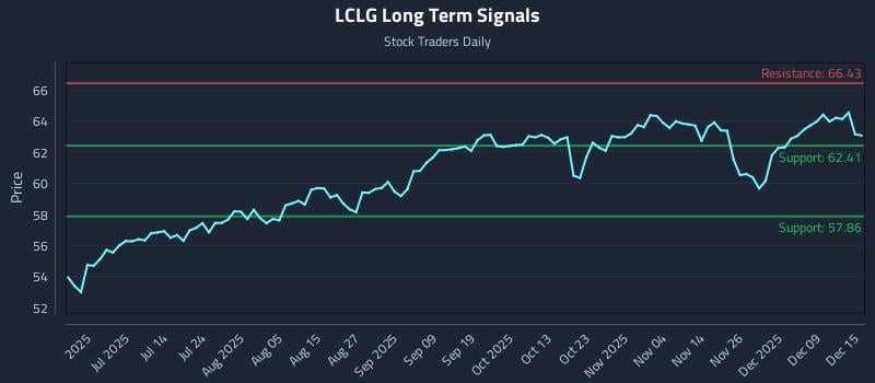 LCLG Long Term Analysis for December 15 2025