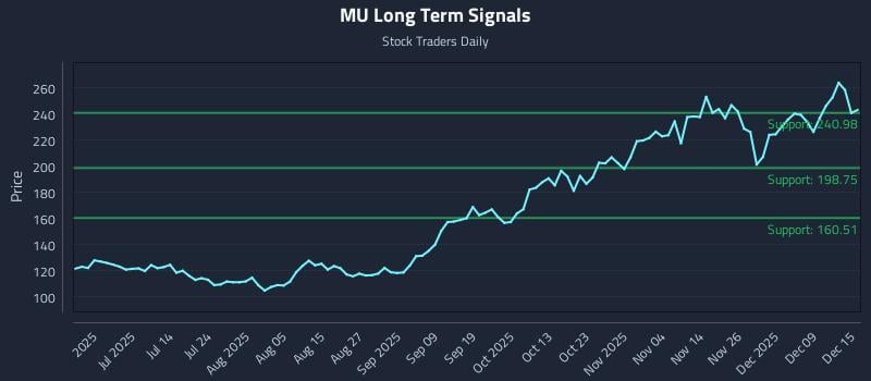MU Long Term Analysis for December 15 2025 MU Long Term Analysis for December 15 2025