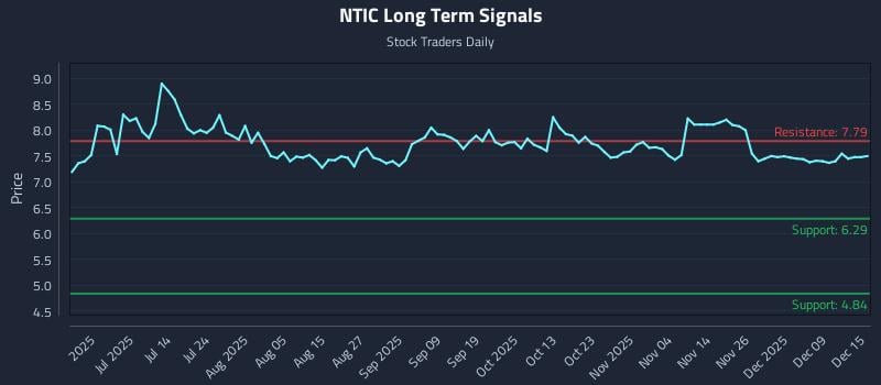 NTIC Long Term Analysis for December 15 2025 NTIC Long Term Analysis for December 15 2025
