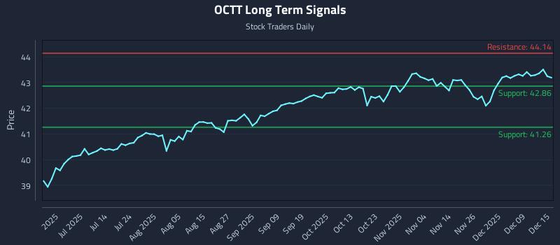 OCTT Long Term Analysis for December 15 2025