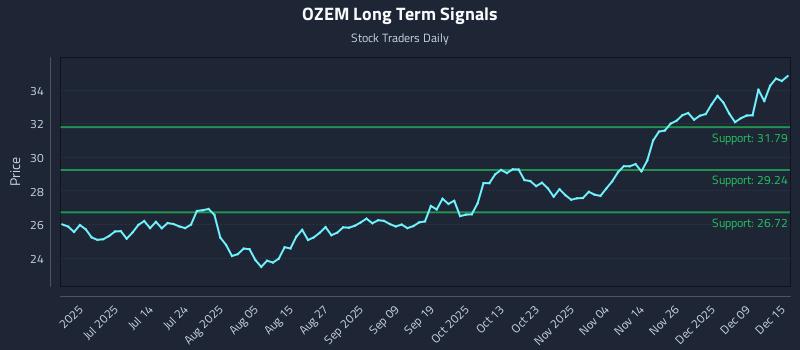 OZEM Long Term Analysis for December 15 2025