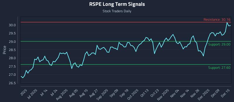 RSPE Long Term Analysis for December 15 2025 RSPE Long Term Analysis for December 15 2025