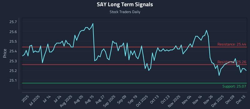 SAY Long Term Analysis for December 15 2025 SAY Long Term Analysis for December 15 2025